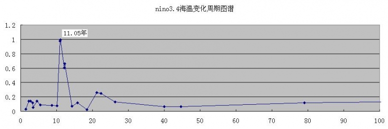 nino3.4±仯ͼ.JPG