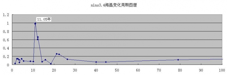 nino3.4���±仯����ͼ��.JPG