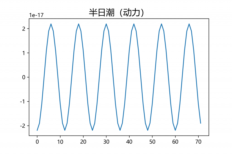 Semidiurnal_dynamictide.png