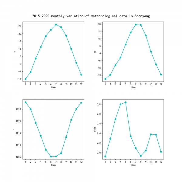 Shenyang_meteorological_month_variation.jpg