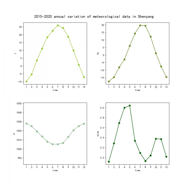 Shenyang_meteorological_month_linesc.jpg