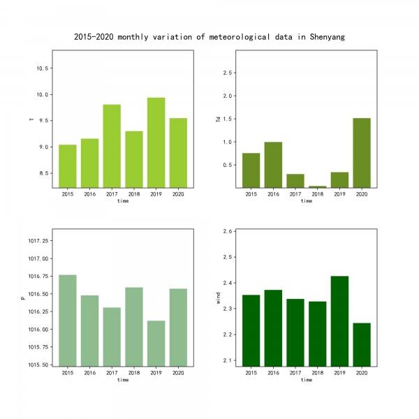 Shenyang_meteorological_month_variation1.jpg