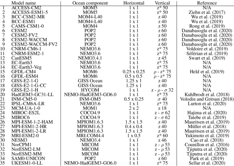 The-35-CMIP6-models-used-in-this-study-their-ocean-component-horizontal-resolution-in.png