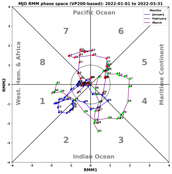 MJO_RMM_phase_space_VP200_2022-01-01-2022-03-31.png