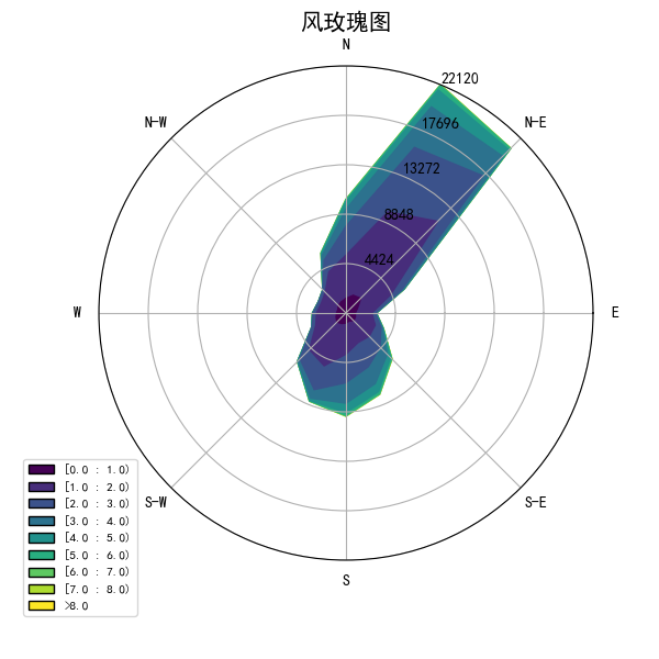 ��contourf����