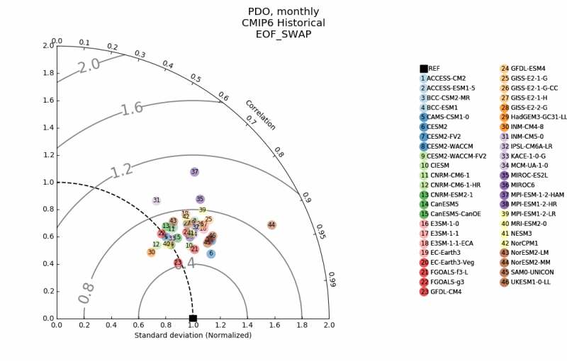 taylor_diagram_cmip6_historical_PDO_mo_eof_swap_v20200225.png