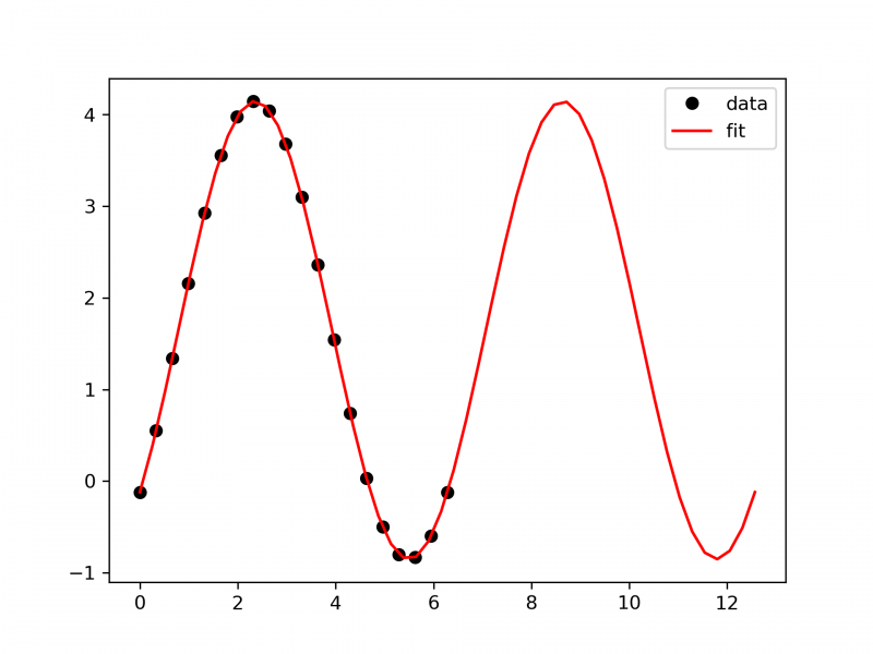 1.5+2.5sin(x-pi/4)