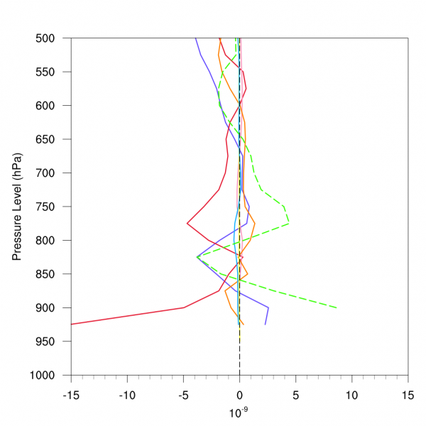 ͼ2 ��ϵĸ��ֱ�ֲ�