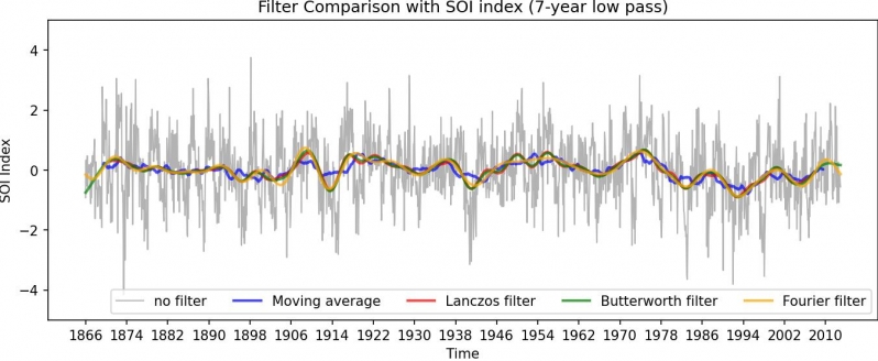 Filter Comparison with SOI index (7-year low pass).jpg