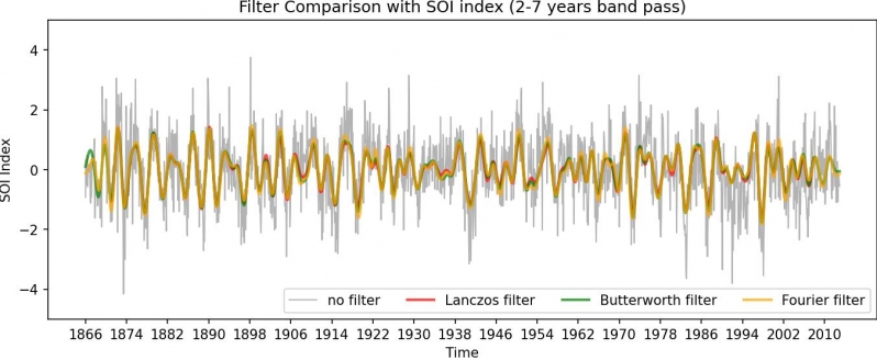 Filter Comparison with SOI index (2-7 years band pass).jpg