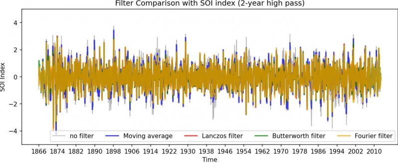 Filter Comparison with SOI index (2-year high pass).jpg