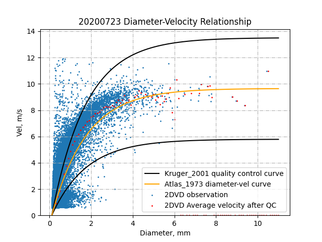 ֱ���ٶȷֲ�